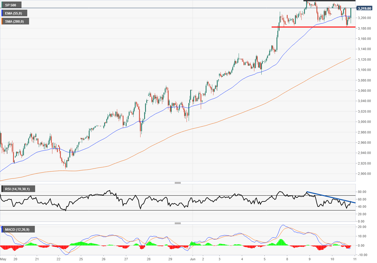 S&P 500 Fed rate Decision